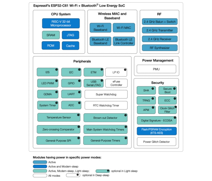 Block Diagram - Espressif Systems ESP32-C61 Wi-Fi® 6 + BLUETOOTH® 5 (LE) SoCs